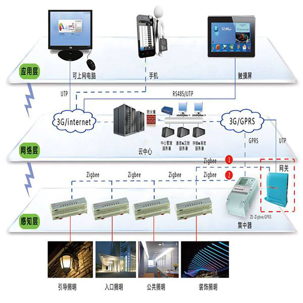 樓宇自控系統(tǒng)的五個(gè)組成部分是什么？(圖1)