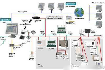 樓宇自控系統(tǒng)，智能化管理