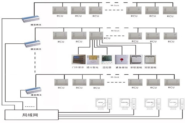 三水智能化帶來樓宇自控系統的概念解析！