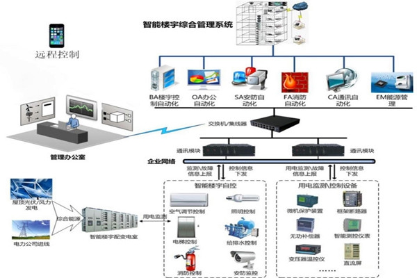 樓宇智能化系統用的兩種關鍵技術？