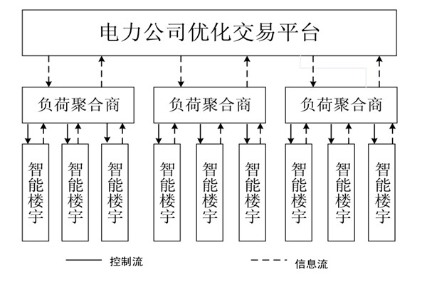 如何對樓宇自控系統的中央空調進行調度框架？