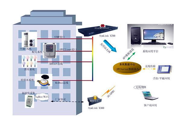 樓宇自控系統如何優化利于節能？