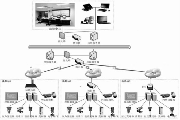 監(jiān)控中心在熱網(wǎng)監(jiān)控中有何作用?石文宏來(lái)解答! 監(jiān)控中心在熱網(wǎng)監(jiān)控中有何作用?石文宏來(lái)解答!