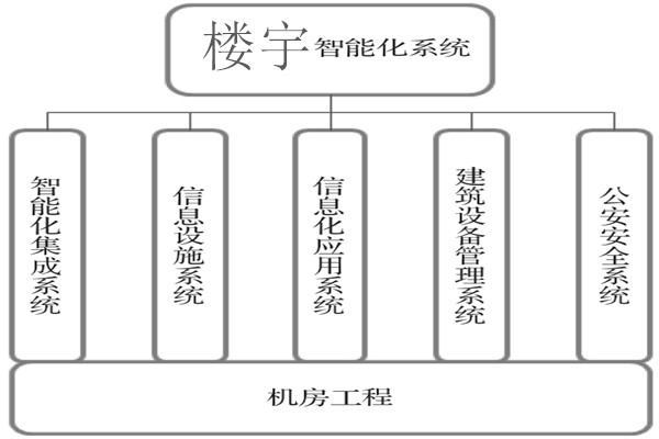 樓宇智能化系統建設基本流程! 樓宇智能化系統建設基本流程!
