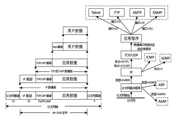 TCP/IP協(xié)議是樓宇自控系統(tǒng)集成的重要手段！