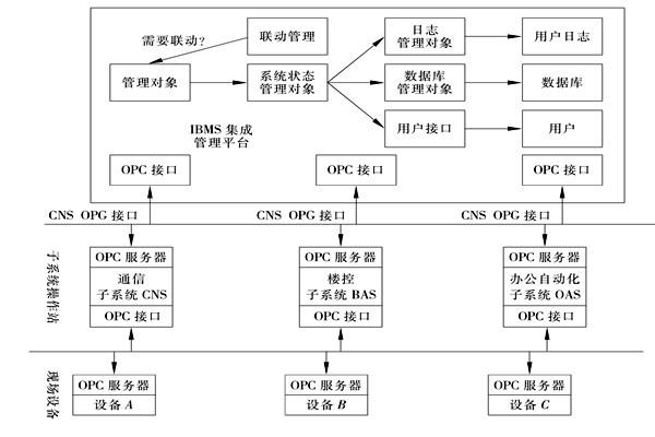 樓宇控制系統(tǒng)集成的三大層面！