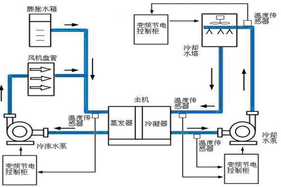中央空調系統(圖2) 中央空調系統(圖2)